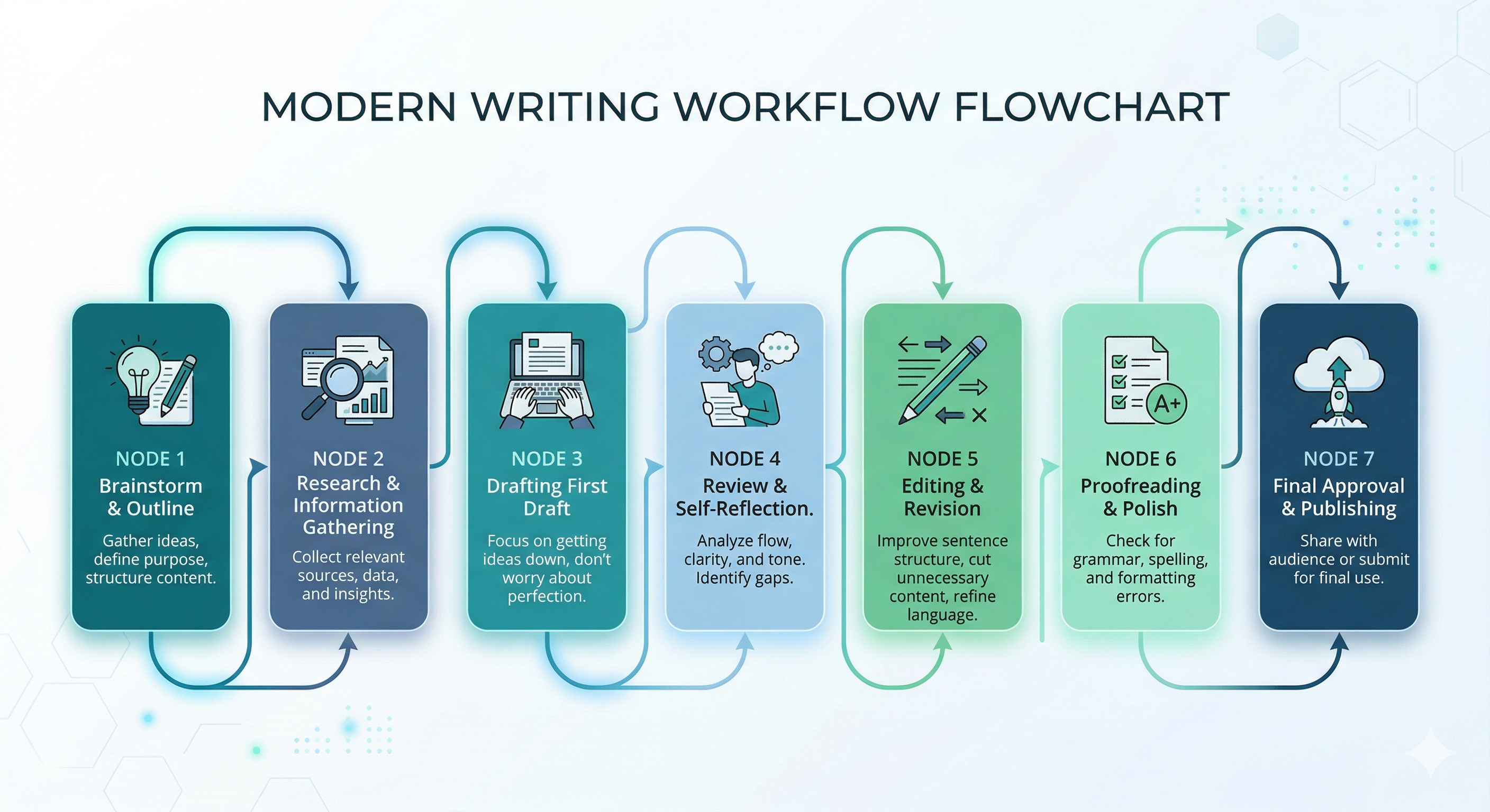 Flowchart of the 7-step prompt writing process
